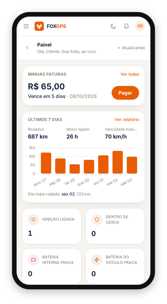 FoxGPS app dashboard on a phone: next invoice of R$ 65.00 with a Pay button, kilometers driven in the last 7 days in a bar chart, and counters for ignition on, geofence and battery