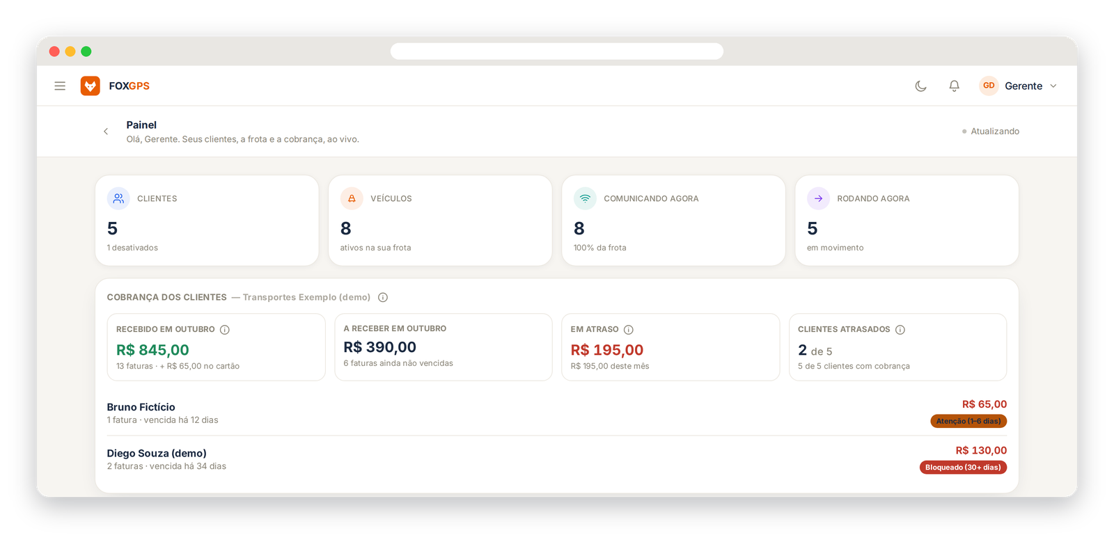 Panel del gerente en FoxGPS web: clientes, vehículos y vehículos en movimiento ahora, y los cobros del mes con montos recibidos, por recibir y atrasados, más la lista de clientes atrasados